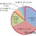 ＜受験生＞受験期に不安やストレスを感じていたか