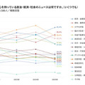 関心がある政治・経済・社会のニュースは何か