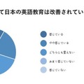 以前と比べて日本の英語教育は改善されていると感じるか