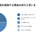 日本人が英語を勉強する理由は何だと思うか