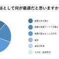 英語の勉強法として何が最適だと思うか