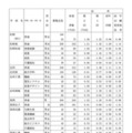 県内県立高等学校全日制への進学希望者数