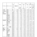 県内県立高等学校全日制への進学希望者数