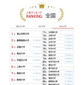 人気ランキング全国版（2024年12月31日）：私立大学