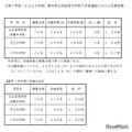 2025年度 熊本県立併設型中学校入学者選抜における受検者数