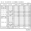 県立高等学校（全日制課程）別志望状況