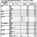 【高校受験2025】三重県進学希望状況・倍率（12/13時点）桑名（理数）2.6倍 画像