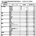 令和7年度三重県立高等学校進学希望状況 （2024年12月13日現在）