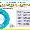 「受験に向けた健康対策として、もっとできることがあった」と感じるという回答