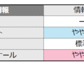 情報の難易度＜4予備校・速報＞