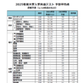 2025年度大学入学共通テスト 予想平均点　速報予想（1/19時点のもの）