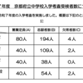 【中学受験2025】京都府立中の受検倍率…洛北2.38倍など 画像