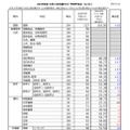 2025年度大学入学共通テスト 予想平均点　速報予想（1/21午後10時45分時点のもの）