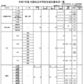 令和7年度 大阪私立中学校生徒応募状況一覧（女子校）