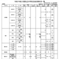 令和7年度 大阪私立中学校生徒応募状況一覧（共学校）