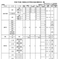 令和7年度 大阪私立中学校生徒応募状況一覧（共学校）