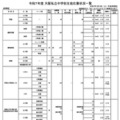 令和7年度 大阪私立中学校生徒応募状況一覧（共学校）