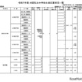 令和7年度 大阪私立中学校生徒応募状況一覧（共学校）