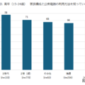 青年（15-24歳）　家族構成と公衆電話の利用方法を知っているか