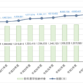 私立大学学部　平均額の推移