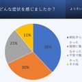 受験うつを経験した方に対して、見られた症状