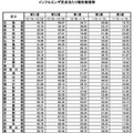 都道府県別の定点あたり報告数