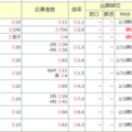 中学受験倍率速報（女子学院）