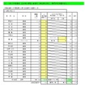 【高校受験2025】大阪府進路希望調査・倍率（1/16時点）茨木（文理）1.90倍 画像