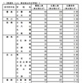 普通科（コース・単位制以外の学校）