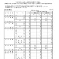 令和7年度大分県立高等学校推薦入学者選抜、連携型中高一貫教育に係る入学者選抜および帰国・外国人生徒特別入学者選抜志願状況