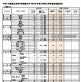 【高校受験2025】福岡県立高、推薦入試の志願倍率（確定）修猷館3.06倍 画像