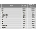 「農学系」1位は…2024学部系統別実就職率ランキング 画像