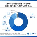 今回の就活で何社から内定（内々定）を取得したか