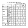 令和7年度山口県公立高等学校推薦入学志願者数