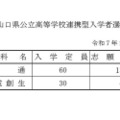 令和7年度山口県公立高等学校連携型入学者選抜志願者数