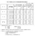 【大学受験2025】国公立大学の志願状況（1/31中間発表）前期0.7倍 画像