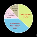 あなたは新学期に新しいことにチャレンジしようと思いますか？（n=1,100、単一回答方式）