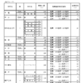 令和7年度愛知県公立高等学校入学者選抜（全日制課程）における推薦選抜等の志願者数について