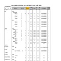 令和7年度私立高等学校一般入試入学応募者数 （中間） 調査（全日制男女校）