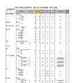 令和7年度私立高等学校一般入試入学応募者数 （中間） 調査（全日制男女校）