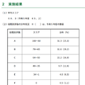 平均スコア・段階別評価の分布状況（令和6年度中学校英語スピーキングテスト ESAT-J YEAR 3）