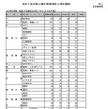 令和7年度富山県立高等学校入学者選抜：全日制の課程 推薦入学志願状況（令和7年2月4日正午現在）