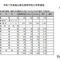 令和7年度富山県立高等学校入学者選抜：全日制の課程 推薦入学志願状況（令和7年2月4日正午現在）（大学科別）