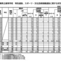 令和7年度滋賀県立高等学校入学者選抜 推薦選抜、特色選抜、スポーツ・文化芸術推薦選抜に関する受検状況（2025年2月5日発表）