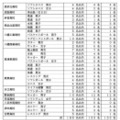 令和7年度滋賀県立高等学校入学者選抜 推薦選抜、特色選抜、スポーツ・文化芸術推薦選抜に関する受検状況（2025年2月5日発表）