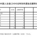 令和7年度外国人生徒にかかわる特別枠選抜志願等状況　