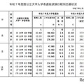 【大学受験2025】国公立大学の志願状況（最終日10時現在）前期2.7倍・後期9.2倍 画像