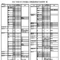 令和7年度大学入学者選抜2段階選抜実施予定倍率等一覧