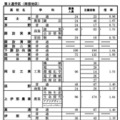 令和7年度長野県公立高等学校入学者前期選抜（全日制）学校別志願者数