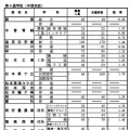 令和7年度長野県公立高等学校入学者前期選抜（全日制）学校別志願者数